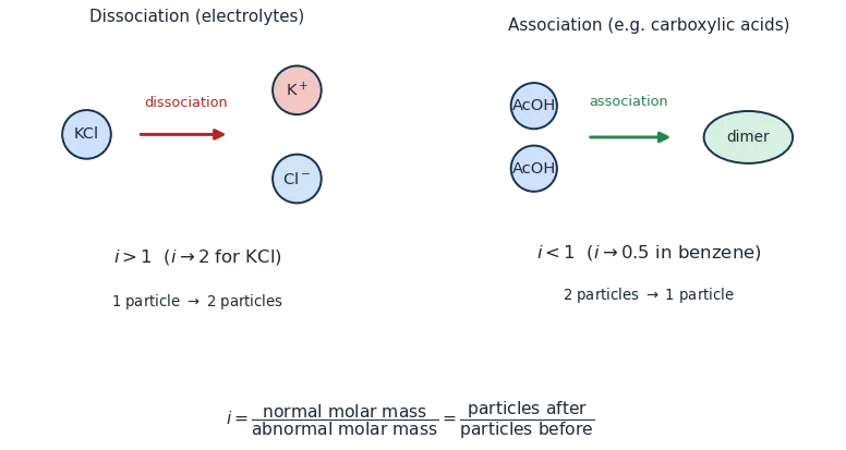 KCl dissociating into two ions giving i greater than 1, versus two acetic acid molecules associating into a dimer giving i less than 1
