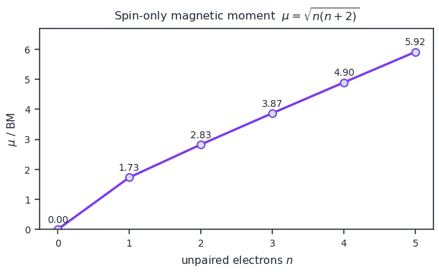 Left graph of spin-only magnetic moment rising with the number of unpaired electrons; right panel listing characteristic colours of Ti3+, V3+, Cr3+, Mn2+, Fe2+ and Cu2+ ions with a note that d0 and d10 ions are colourless