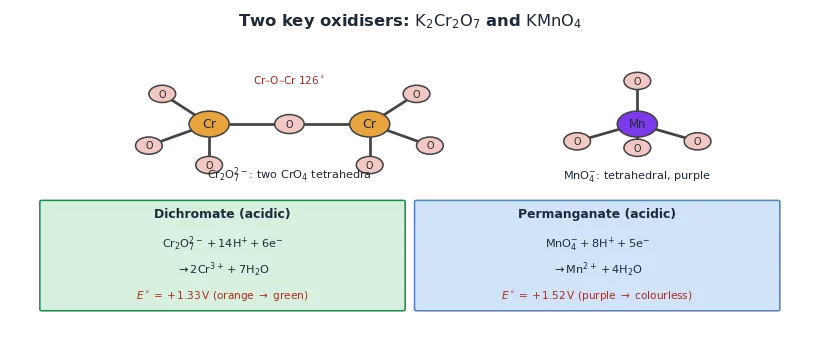 Structures of dichromate ion as two CrO4 tetrahedra sharing a bridging oxygen with a Cr-O-Cr angle of 126 degrees and the tetrahedral permanganate ion, alongside their acidic-medium reduction half reactions and standard potentials