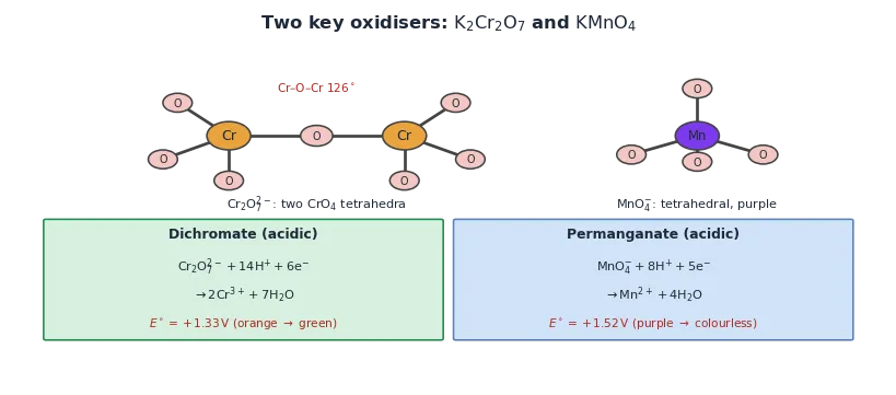 Structures of dichromate ion as two CrO4 tetrahedra sharing a bridging oxygen with a Cr-O-Cr angle of 126 degrees and the tetrahedral permanganate ion, alongside their acidic-medium reduction half reactions and standard potentials