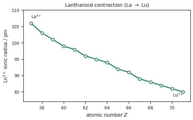 Graph of Ln3+ ionic radius decreasing steadily from lanthanum to lutetium, with a side panel listing the cause and consequences including Zr approximately equal to Hf