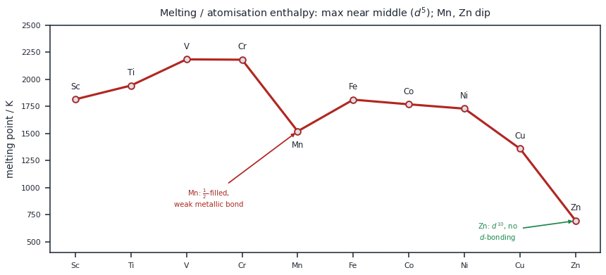 Melting point of the 3d series rising to a maximum around vanadium and chromium then falling, with a sharp dip at manganese and the lowest value at zinc