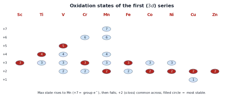 Chart of oxidation states of the 3d series from scandium plus 3 only, rising to manganese showing plus 2 to plus 7, then falling to zinc plus 2, with the most stable state of each element highlighted