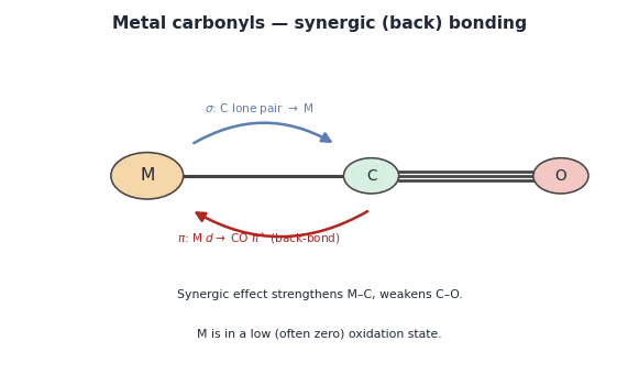 Synergic bonding in metal carbonyls: sigma donation CrightarrowM plus pi back-donation MrightarrowCO.