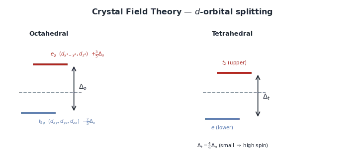 Crystal-field d-orbital splitting in an octahedral field (Delta_o) and an (inverted) tetrahedral field (Delta_t).