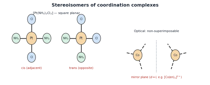 Stereoisomers of complexes: cis/trans square-planar pairs and non-superimposable optical isomers.