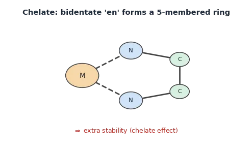 Classification of ligands into unidentate, didentate and polydentate with examples, a five-membered chelate ring formed by ethylenediamine, and ambidentate ligands nitrite and thiocyanate showing their two possible donor atoms