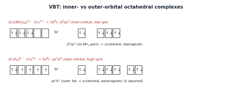 Orbital box diagrams contrasting the inner-orbital low-spin d2sp3 hexaamminecobalt(III) ion with the outer-orbital high-spin sp3d2 hexafluorocobaltate(III) ion, plus a table mapping coordination number and hybridisation to geometry
