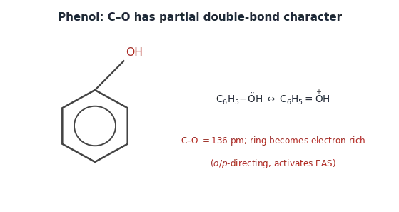 In phenol, the O lone pair conjugates into the ring, giving the C–O partial double-bond character.