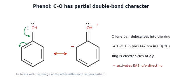 Phenol resonance. An O lone pair moves into the C–O bond and a ring pi pair moves onto the ortho carbon, giving a form with C=O+H and a negative ortho carbon. The C–O bond is 136 pm vs 142 pm in methanol, and the ring is electron-rich at ortho/para.