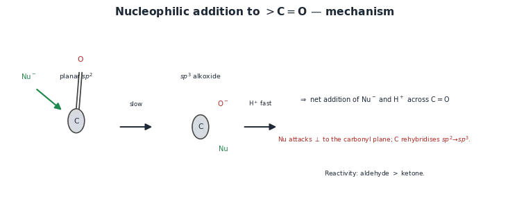 Nucleophilic addition to >C=O: Nu^- attacks the planar carbonyl to give an sp^3 alkoxide, then H^+ adds.