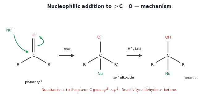 Nucleophilic addition. Nu- attacks the planar carbonyl carbon while the pi pair moves onto O (curly arrows, slow step), giving a tetrahedral sp3 alkoxide with O-, R, R' and Nu. H+ then adds (fast step) to give the product with OH, R, R' and Nu.