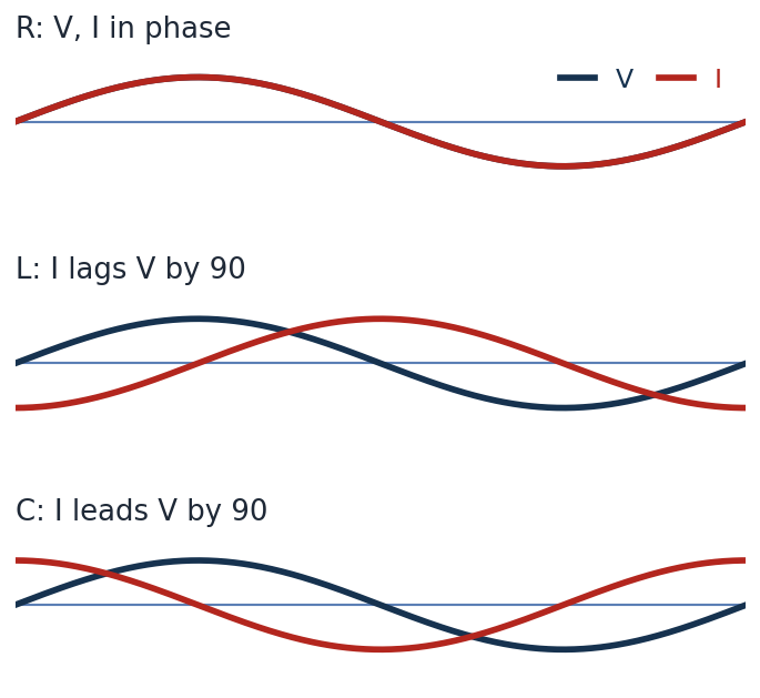 Phase relationship of current and voltage for pure R (in phase), L (current lags) and C (current leads)