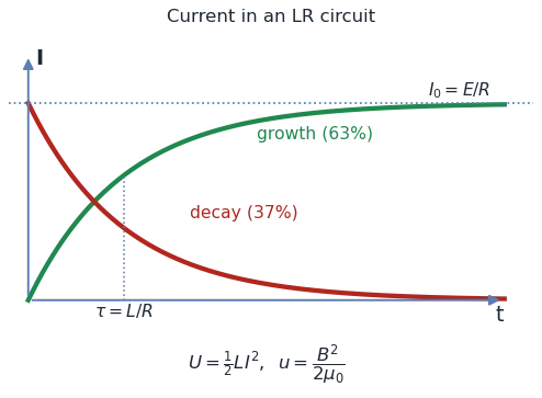 Current growth and decay in an LR circuit with time constant tau = L/R