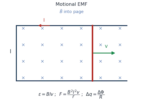A conducting rod sliding on rails in a magnetic field induces an emf Blv