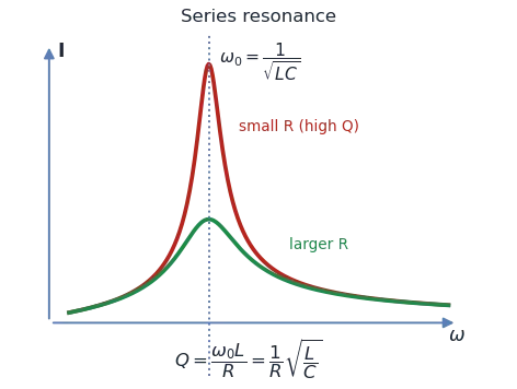 Current versus frequency peaking at the resonant frequency, sharper for smaller resistance
