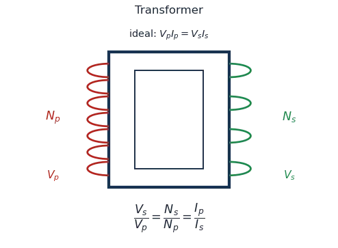 Transformer with primary and secondary coils wound on a laminated soft-iron core
