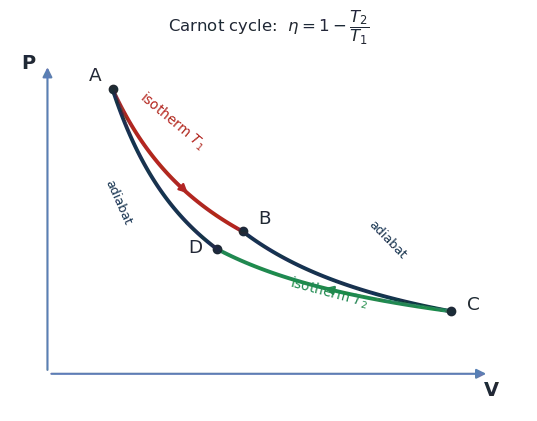 Carnot cycle on a P-V diagram: two isotherms (T1, T2) joined by two adiabats forming a closed loop