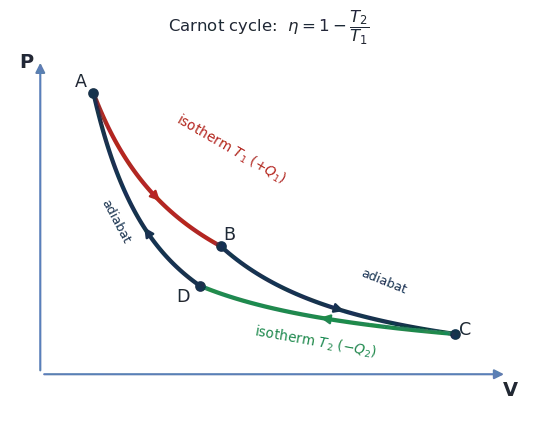 Carnot cycle on a P-V diagram: two isotherms (T1, T2) joined by two adiabats forming a closed loop