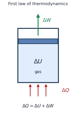Gas in a cylinder: heat Q added at the base, work W done by the piston, change in internal energy U