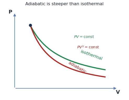On a P-V diagram the adiabatic curve through a point is steeper than the isothermal curve