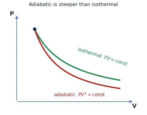 On a P-V diagram the adiabatic curve through a point is steeper than the isothermal curve