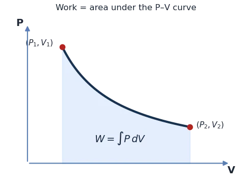 Area under a P-V curve between two states equals the work done by the gas