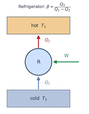 Refrigerator: Q2 extracted from cold reservoir, work W input, Q1 dumped to hot reservoir