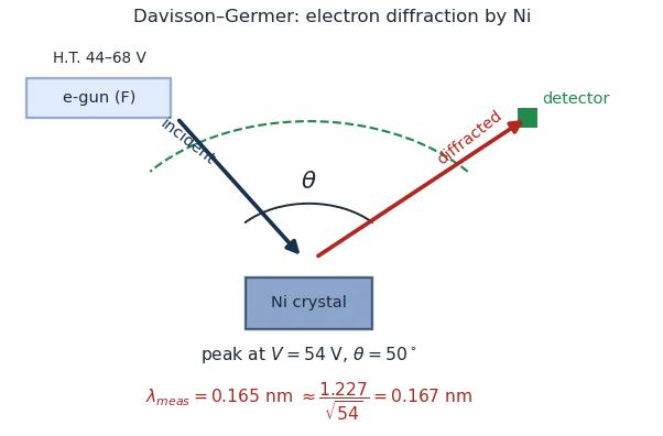 Davisson–Germer apparatus: electron gun directs an incident beam onto a nickel crystal; the diffracted beam at angle θ is detected by a movable collector on a circular scale; peak at 54 V, 50°