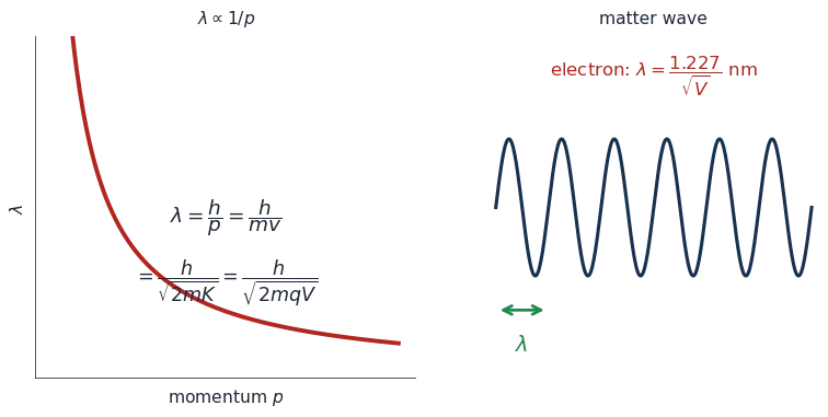 Left: λ versus momentum showing inverse relation λ=h/p. Right: a sinusoidal matter wave with wavelength marked, with the accelerated-electron formula λ=1.227/√V nm
