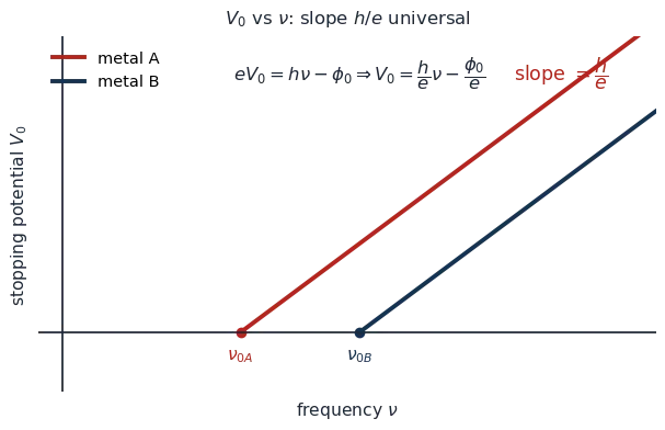 Stopping potential versus frequency: two parallel straight lines for two metals, same slope h/e, with different x-intercepts at their threshold frequencies