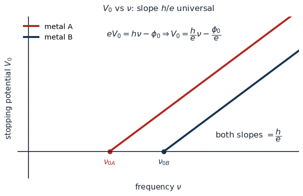 Stopping potential versus frequency: two parallel straight lines for two metals, same slope h/e, with different x-intercepts at their threshold frequencies