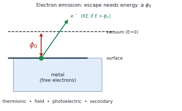 Potential-well picture: a free electron at the metal surface needs energy at least equal to the work function to reach the vacuum level and escape with kinetic energy