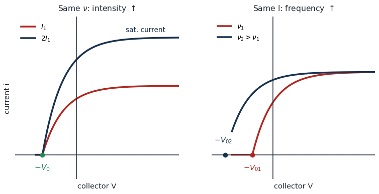 Left: photocurrent vs collector voltage for two intensities — same stopping potential, higher saturation current. Right: two frequencies at fixed intensity — same saturation current, larger stopping potential for higher frequency
