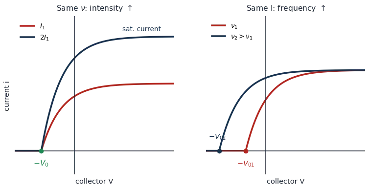 Left: photocurrent vs collector voltage for two intensities — same stopping potential, higher saturation current. Right: two frequencies at fixed intensity — same saturation current, larger stopping potential for higher frequency