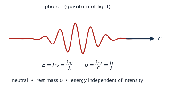 A photon depicted as a localized wave packet moving at speed c, labelled with energy E=hν=hc/λ and momentum p=hν/c=h/λ