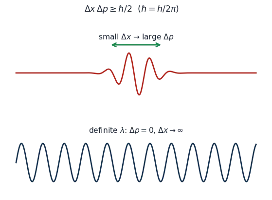 Top: a localized wave packet — small position spread but large momentum spread. Bottom: an extended wave of definite wavelength — momentum spread zero but position spread infinite