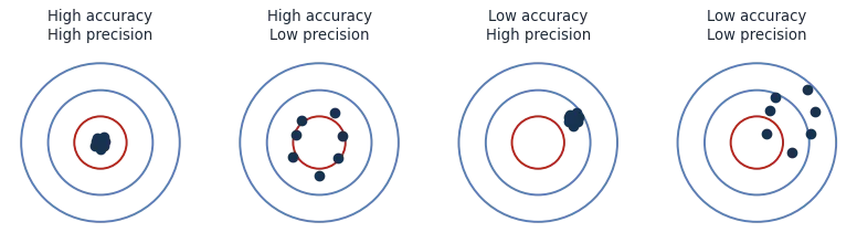Four dartboards illustrating the combinations of accuracy and precision