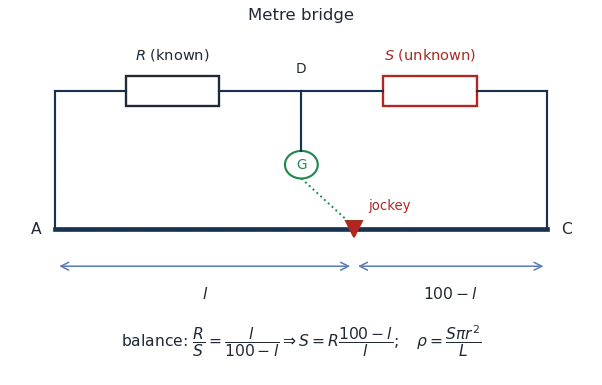 Metre bridge: known resistance R and unknown S in the top arm, a 1 metre wire AC with a sliding jockey, and a galvanometer that reads zero at the balance length l