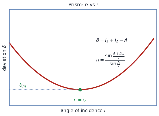 U-shaped graph of angle of deviation versus angle of incidence for a prism, with the minimum deviation delta-m occurring when i1 equals i2