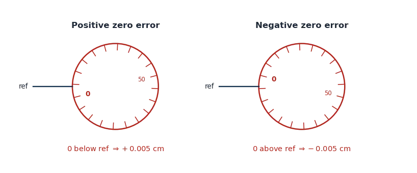 Screw-gauge zero error: circular-scale zero below the reference line (positive, subtract) versus above it (negative, add)