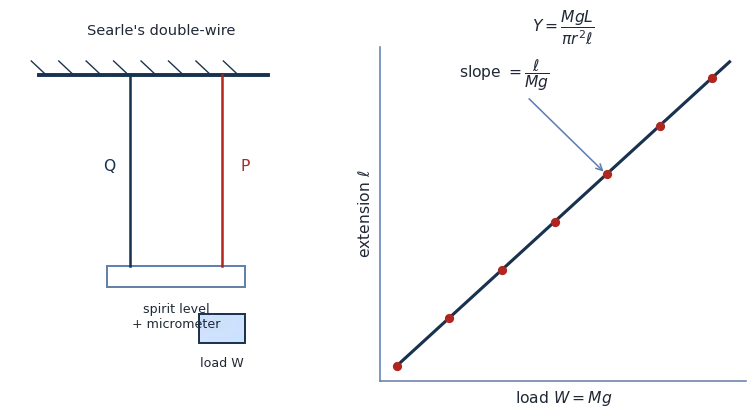 Searle's double-wire apparatus (reference wire Q and experimental wire P with micrometer) and an extension-versus-load straight line