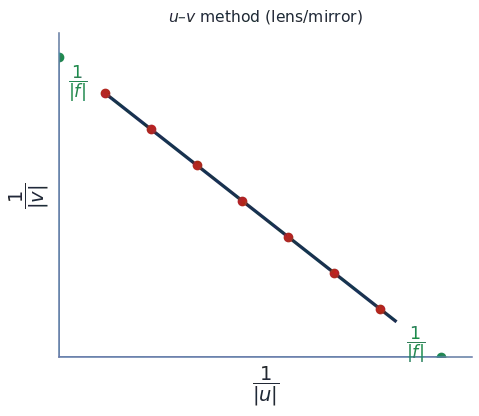 Graph of 1/v versus 1/u: a straight line whose intercepts on both axes equal 1 over the focal length