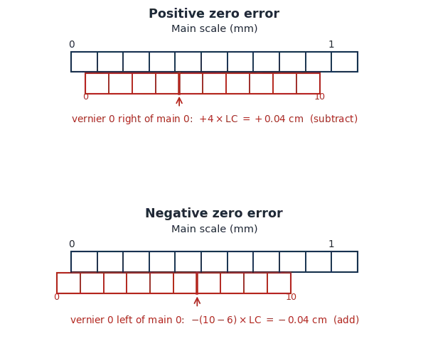 Vernier zero-error: positive (vernier zero to the right of main-scale zero, subtract) and negative (vernier zero to the left, add)