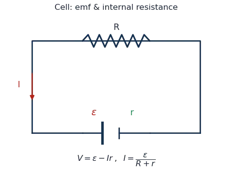 A cell of emf and internal resistance r driving an external resistor R, with terminal voltage V=epsilon-Ir