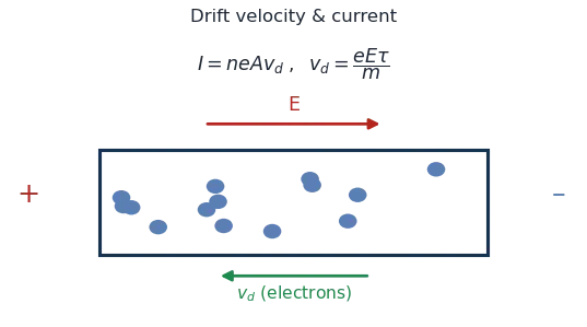 Electrons in a conductor drift opposite to the applied field E with drift velocity v_d producing current I=neAv_d