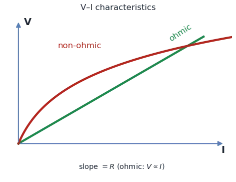 V-I graph: straight line for an ohmic conductor and a curve for a non-ohmic device