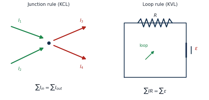 Junction rule with currents in and out, and a loop with a resistor and a cell