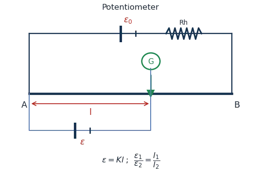 Potentiometer: driver cell and rheostat across a uniform wire, with a jockey and galvanometer locating the balance length for an unknown cell