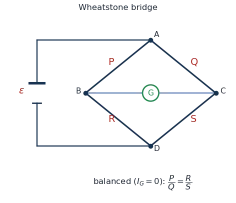 Wheatstone bridge: four resistors P, Q, R, S in a diamond with a galvanometer across one diagonal and a cell across the other